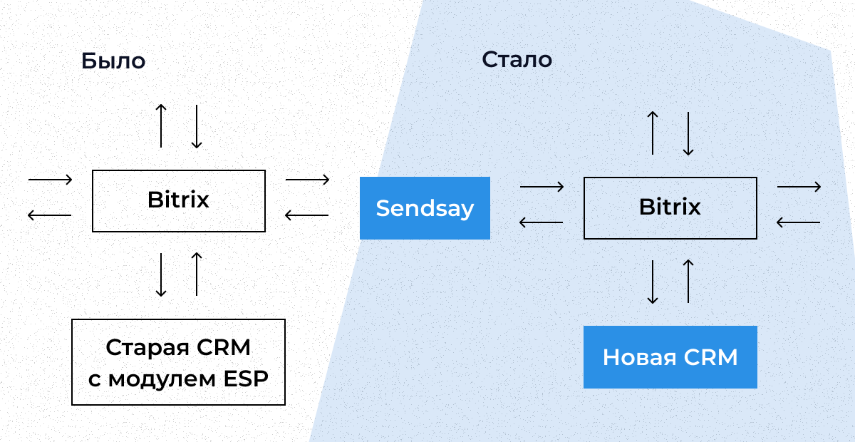 Схема обмена данными между CRM и Sendsay